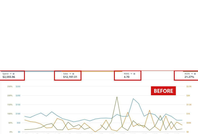 manage and optimize your amazon PPC for profitable growth
